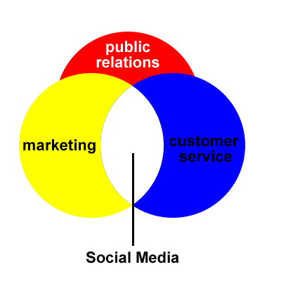 Social Media Model